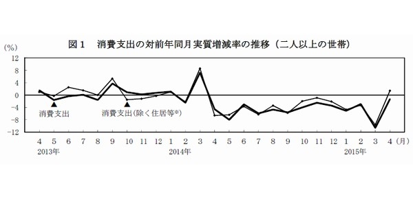 消費支出の増減率の推移を示す図（前年同月、実質、二人以上の世帯、総務省「家計調査報告より」）