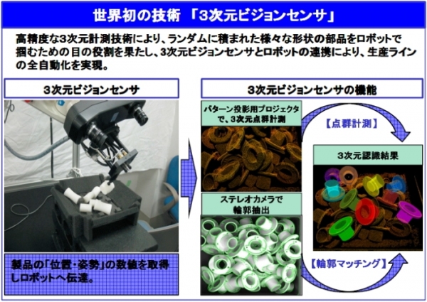 「3次元ビジョンセンサ」（豊田通商の発表資料より）