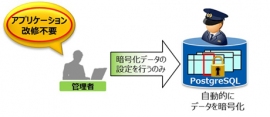 透過的暗号化機能のイメージ図(NECの発表資料より) 透過的暗号化機能のイメージ図(NECの発表資料より)