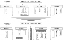 再編前後の組織図（図：アサヒグループホールディングス発表資料より）