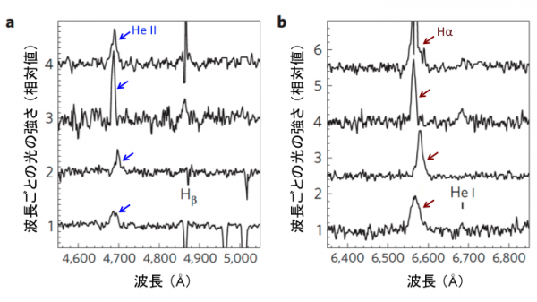 すばる望遠鏡で測定した、超高光度X線源の可視光スペクトル。上からホルムベルク II X-1、ホルムベルク IX X-1、NGC 4559 X-7、NGC 5204 X-1。He II がヘリウムイオンからの輝線、Hαは水素原子からの輝線を示す。(クレジット：京都大学)