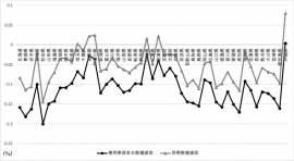 都道府県別にみた乗用車保有台数および世帯数の増減率の比較（2014年→2030年）（野村総合研究所の発表資料より）
