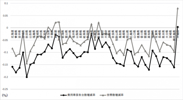 都道府県別にみた乗用車保有台数および世帯数の増減率の比較（2014年→2030年）（野村総合研究所の発表資料より）