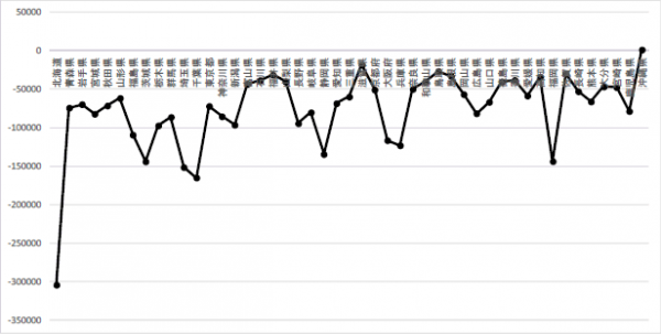 都道府県別にみた乗用車保有台数の増減量（2014年→2030年）（野村総合研究所の発表資料より）