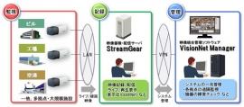 映像統合管理ソフトウェア「VisionNet Manager」+映像蓄積配信サーバ「StreamGear」システム構成図(日立製作所の発表資料より) 映像統合管理ソフトウェア「VisionNet Manager」+映像蓄積配信サーバ「StreamGear」システム構成図(日立製作所の発表資料より)