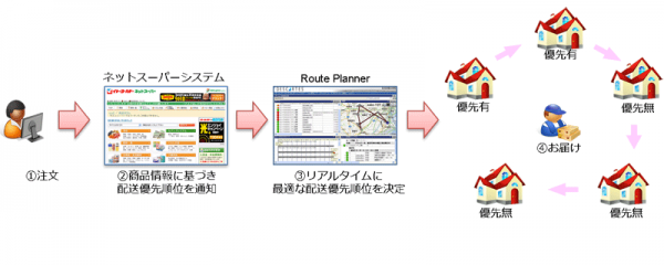 生鮮品、惣菜などを優先配送するサービスイメージ（伊藤忠テクノソリューションズの発表資料より）