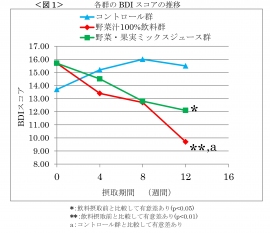 各群のBDIスコアの推移 （伊藤園の発表資料より）