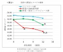 各群のSTAI-1スコアの推移（伊藤園の発表資料より）