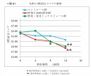 各群のSTAI-2スコアの推移（伊藤園の発表資料より）