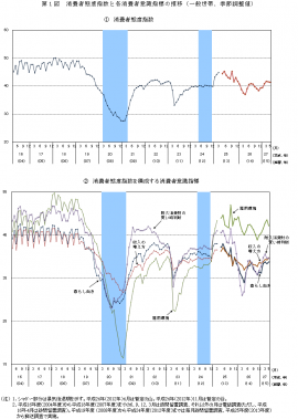 消費者態度指数と各消費者意識指標の推移を示す図（一般世帯、季節調整値、内閣府の発表資料より）