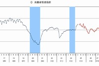消費者態度指数と各消費者意識指標の推移を示す図（一般世帯、季節調整値、内閣府の発表資料より）