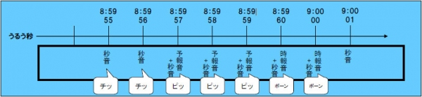 ひかり電話（電話サービス）から発信した場合のガイダンス（図：東日本電信電話発表資料より）