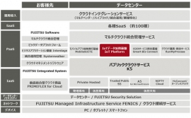 クラウド商品・サービス体系図(富士通の発表資料より) クラウド商品・サービス体系図(富士通の発表資料より)