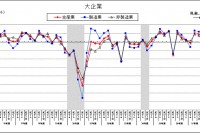 大企業の景況判断BSIの推移を示す図（内閣府、財務省の発表資料より）
