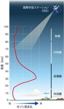 地球の大気構造と典型的なオゾン量（オゾン混合比）の高度分布（宇宙航空研究開発機構の発表資料より）