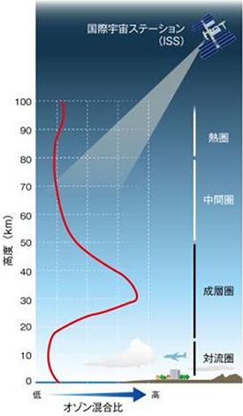 地球の大気構造と典型的なオゾン量（オゾン混合比）の高度分布（宇宙航空研究開発機構の発表資料より）