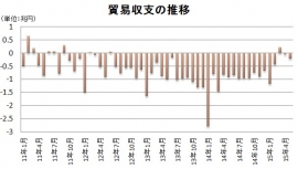 貿易収支の推移を示す図(財務省の貿易統計より編集部で作成) 貿易収支の推移を示す図(財務省の貿易統計より編集部で作成)