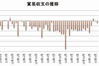 貿易収支の推移を示す図（財務省の貿易統計より編集部で作成）