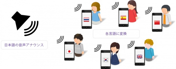 アナウンスを多言語にスマホ画面に表示するイメージ（写真:ヤマハ発表資料より）