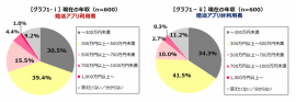 婚活アプリの利用者、非利用者の年収を示す図。オールアバウト、シーマ共同調査「婚活アプリ利用男性の恋愛・結婚に関する意識調査」より 婚活アプリの利用者、非利用者の年収を示す図。オールアバウト、シーマ共同調査「婚活アプリ利用男性の恋愛・結婚に関する意識調査」より