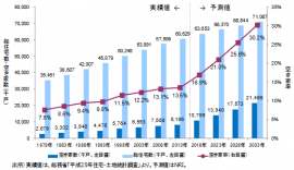 総住宅数、空き家数、空き家率の実績と予測結果(野村総合研究所の発表資料より) 総住宅数、空き家数、空き家率の実績と予測結果(野村総合研究所の発表資料より)