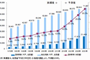 総住宅数、空き家数、空き家率の実績と予測結果（野村総合研究所の発表資料より）