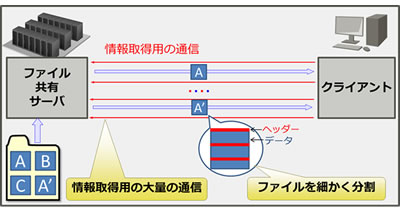 ファイル共有システムによるファイルダウンロードの概要（写真:富士通発表資料より）