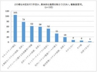 スターティア＜３３９３＞（東１）は、従業員数３００名以下の中堅中小企業の情報システム担当者に対して、６月１日から６月３日にかけて「マイナンバー制度への意識調査」を実施した。