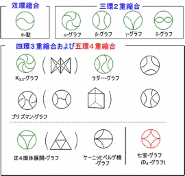 五環4重縮合トポロジーの七宝文様高分子(赤で表示)と関連する多環状多重縮合構造高分子の「かたち」(東京工業大学の発表資料より) 五環4重縮合トポロジーの七宝文様高分子(赤で表示)と関連する多環状多重縮合構造高分子の「かたち」(東京工業大学の発表資料より)