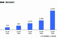MVNO市場規模実績（契約回線数）の推移を示す図（MM総研の発表資料より）