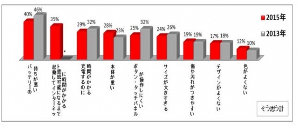 モバイルデータ通信端末に対する不満：2015年/2013年の推移（J.D. パワー　アジア・パシフィックの発表資料より）