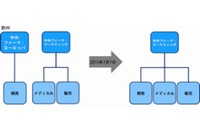 再編前後の事業体制 （中外製薬の発表資料より）