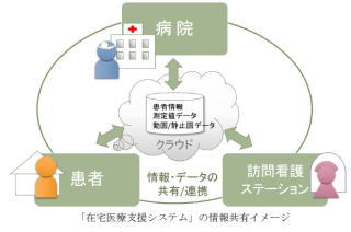 CRI・ミドルウェア<3698>(東マ)は本日(25日)、慶應義塾大学医学部が行う、「在宅医療支援システム」構築プロジェクトに参画したと発表した。
