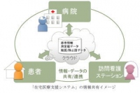 CRI・ミドルウェア<3698>(東マ)は本日(25日)、慶應義塾大学医学部が行う、「在宅医療支援システム」構築プロジェクトに参画したと発表した。