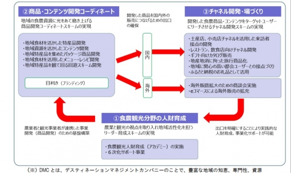 食農観光人財育成→商品開発・コーディネイト・ブランドづくり→国内・海外への販売へつなげるため一気通貫した仕組みの構築（JTB 九州の発表資料より）