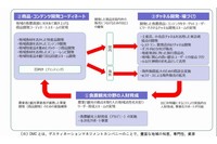 食農観光人財育成→商品開発・コーディネイト・ブランドづくり→国内・海外への販売へつなげるため一気通貫した仕組みの構築（JTB 九州の発表資料より）