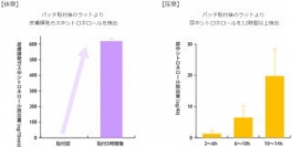 リンテック＜７９６６＞（東１）は２６日、皮膚に貼ることでバラの香り成分を体内に吸収し、汗腺から放出させるシート「ローズフィット（Ｒ）パッチ」を開発したことを発表した。