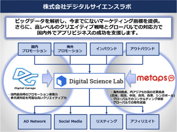 メタップスとデジタルガレージが合弁で設立したデジタルサイエンスラボ社の概要を示す図（デジタルガレージの発表資料より）