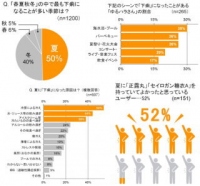 大幸薬品＜４５７４＞（東１）は、このたび１５～６９歳の男女１，２００名を対象に「日本人のおなかのトラブル」についての調査を行ったが、多くの人が「夏」を「最も下痢をしやすい季節」だと考えていることが分かったと発表した。
