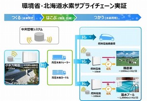 実証実験のイメージ（東芝の発表資料より）