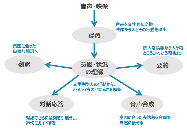 RECAIUSの機能要素のイメージ（写真:東芝発表資料より）