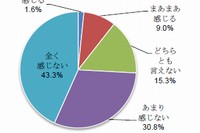 「今年のボーナスに、アベノミクスの効果を感じますか？」という設問に対する回答（日本生命保険相互会社の発表資料より）