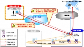 IP-PBXソフトウェアなどの利用によるインターネット経由での内線電話端末としてのなりすまし(図:東日本電信電話発表資料より) IP-PBXソフトウェアなどの利用によるインターネット経由での内線電話端末としてのなりすまし(図:東日本電信電話発表資料より)