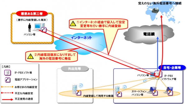 IP-PBXソフトウェアなどの利用によるインターネット経由での内線電話端末としてのなりすまし（図：東日本電信電話発表資料より）