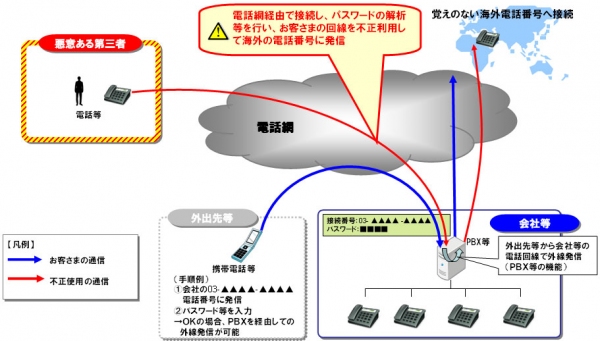 外出先などから接続し、会社などの電話回線を利用して発信する機能を悪用した事象（図：東日本電信電話発表資料より）