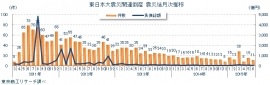 東日本大震災関連倒産の震災後月次推移(東京商工リサーチの発表資料より) 東日本大震災関連倒産の震災後月次推移(東京商工リサーチの発表資料より)