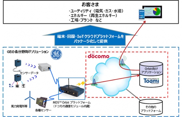 協業の内容イメージ（NTTドコモの発表資料より）