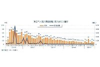 東日本大震災関連倒産の震災後月次推移（東京商工リサーチの発表資料より）