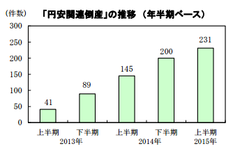 円安関連倒産の推移(年半期ベース)のグラフ(写真:帝国データバンク発表資料より) 円安関連倒産の推移(年半期ベース)のグラフ(写真:帝国データバンク発表資料より)