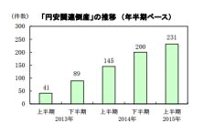円安関連倒産の推移（年半期ベース）のグラフ（写真：帝国データバンク発表資料より）